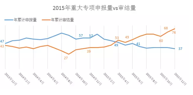 2015年我国新药申报和审结近况对比
