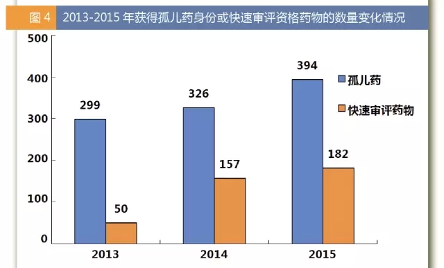 2013-2015年获得孤儿药身份或急剧审评资格药物数量