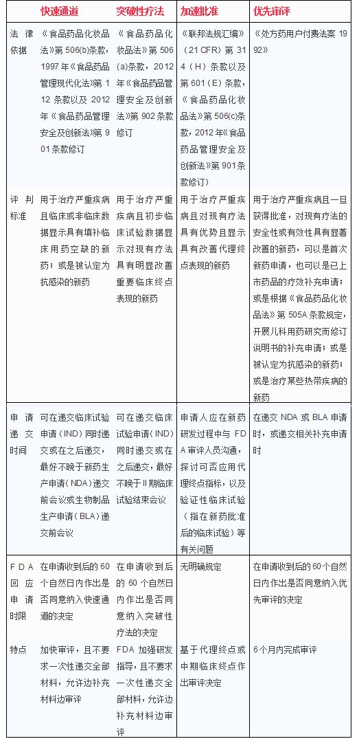 FDA加快审评蹊径