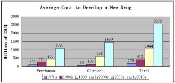 全球造药工业发展趋向我们必要在哪里改进？