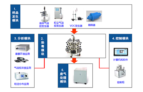 图4 大动物口鼻吸入露出系统四大？