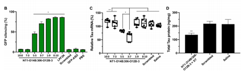 运输Tau-ASOs后在脑细胞中MRNA的表白和基因敲除情况比力。