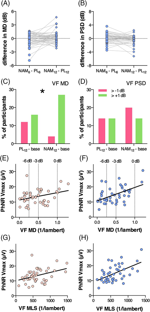 医治后视野（VF）参数的变动