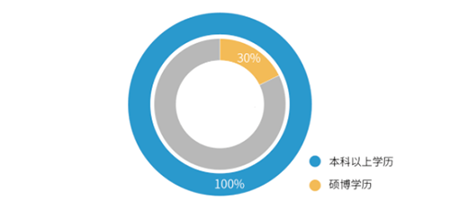 专业重大的分析团队保障优质高效的测试服务
