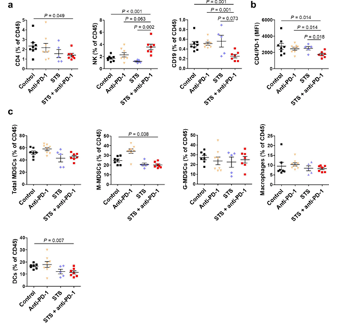 间歇性禁食与PD-1或PD-L1阻断剂的组合可降低肿瘤的成长，并增长同源肺癌移植幼鼠模型的存活率。这种作用与肿瘤微环境中Treg细胞的削减和效应T细胞的增长有关。