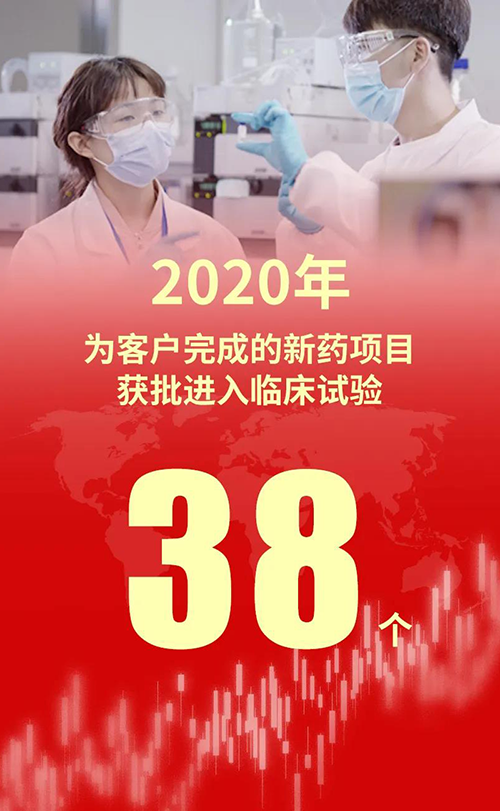 2020年，J9集团为客户实现的新药项目获批进入临床试验38个