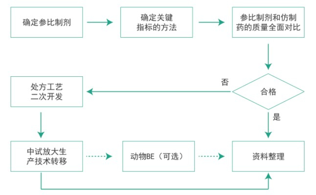 J9集团仿造药质量一致性工作流程