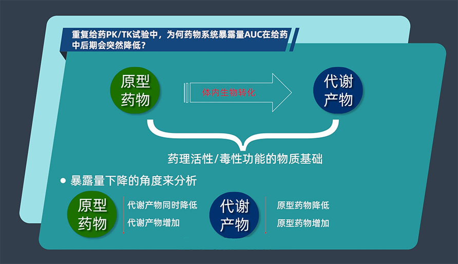 沉复给药PK/TK试验中，为何药物系统露出量AUC在给药中后期会忽然降低？