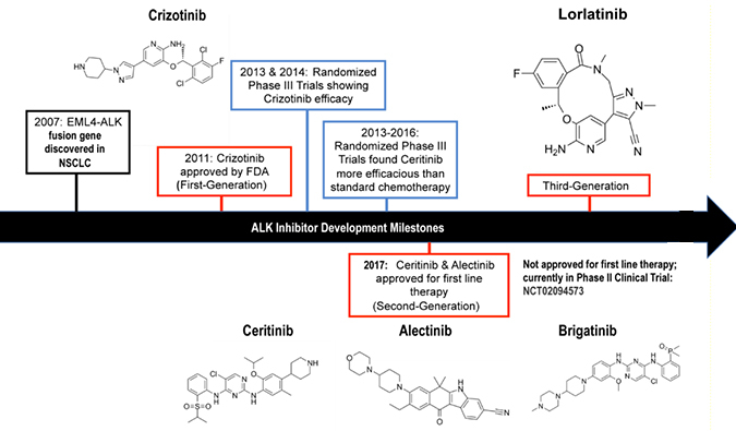 ALK抑造剂：迭代升级，靶向疗法精准出击