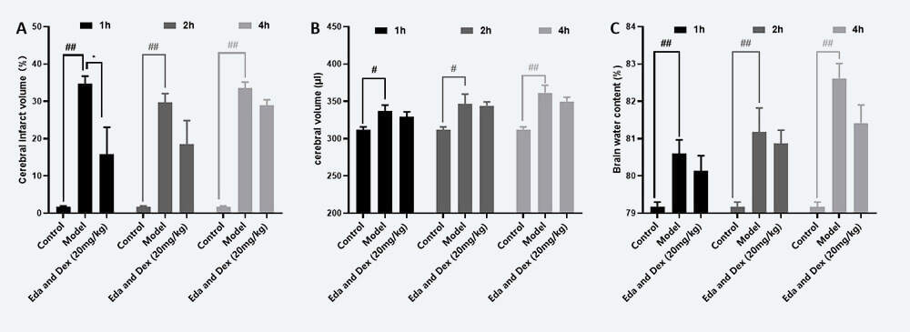 医治功夫窗调查 A：TTC；B：脑体积，C：脑含水量（ mean±SEM）.jpg