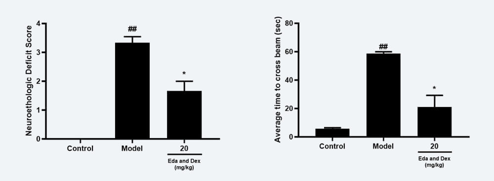 神经职能药效学调查：A Zea-longa评分；B 平衡木通过功夫；.jpg