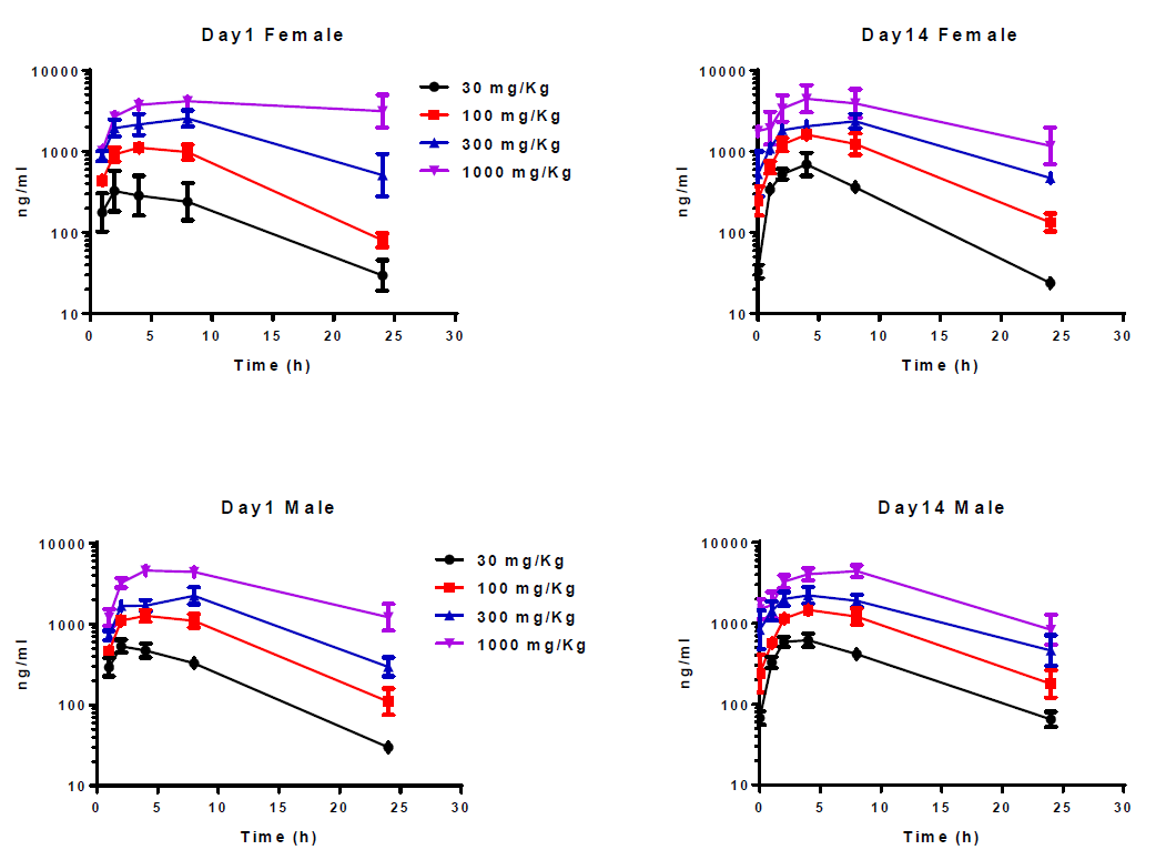 开发拥有口服活性的高度选择性卵泡刺激激素受体激昂剂，且进行临床前钻研。其中对大鼠和狗的毒理学评估通过J9集团进行