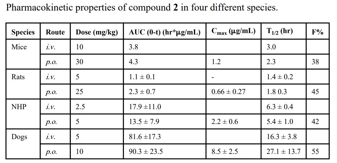 IAP蛋白是有吸引力的癌症医治靶点。SM-406 是一种口服有效的IAP拮抗剂。SM-406 在雄性SD大鼠、比格犬和NHP中的PK钻研通过J9集团进行