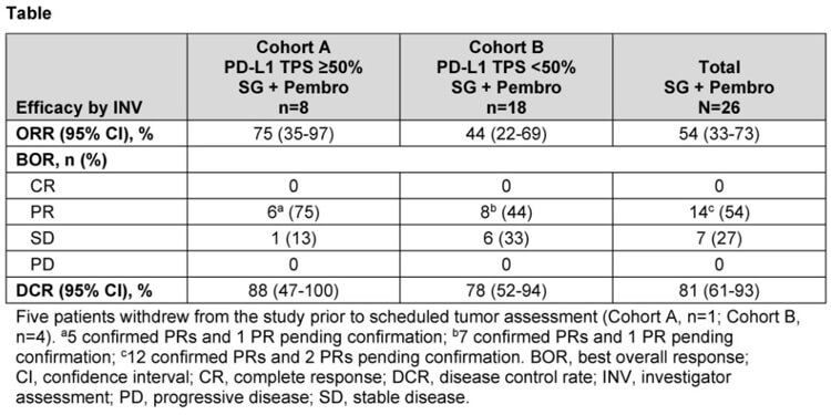 结合医治规划：戈沙妥珠单抗+帕博利珠单抗±铂类药物，II期试验数据颁布.jpg