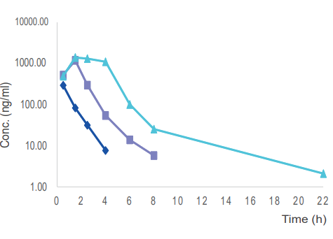  毒理案例:大鼠和犬的口鼻露出，GLP毒理
