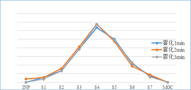 吸入造剂（新药，纳米抗体）-雾化功夫的选择--渺小粒子剂量