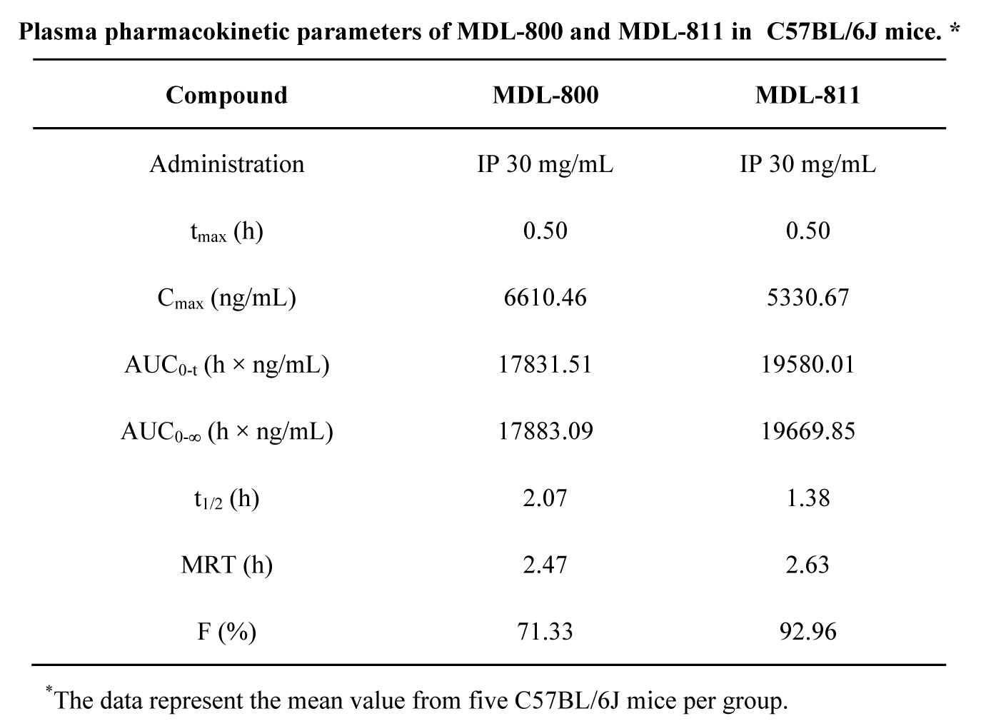 SIRT6变构激活剂在结直肠癌中阐扬医治作用，本钻研中PK尝试通过J9集团进行