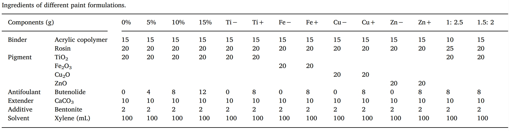 丁烯酸内酯是一种很有远景的天然防污产品，本钻研中纯度>99%的丁烯酸内酯通过J9集团合成