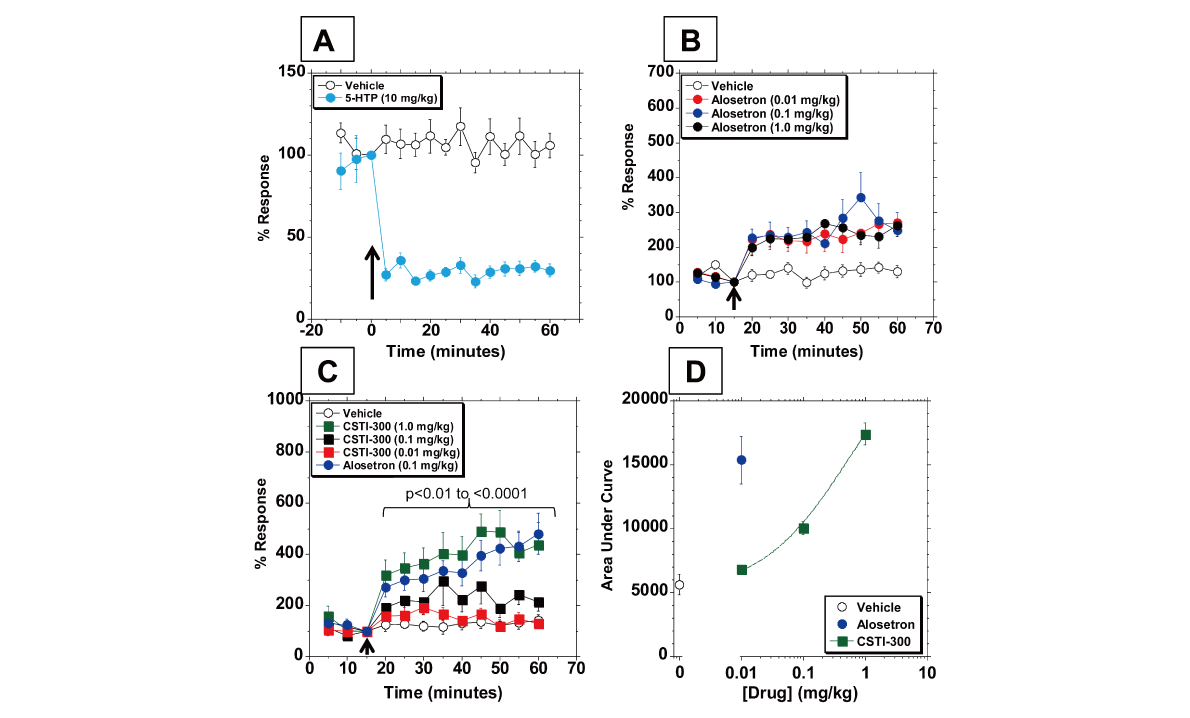 新型5-HT3受体配体有望用于医治神尽心灵疾病和胃肠路疾病，本钻研中药理药效学钻研通过J9集团进行