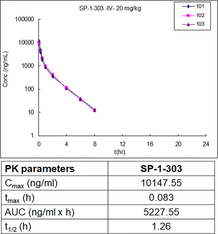 双靶向HDAC抑造剂和ATM激活剂SP-1-303抑造雌激素受体阳性乳腺癌细胞成长，本钻研中PK尝试通过J9集团进行