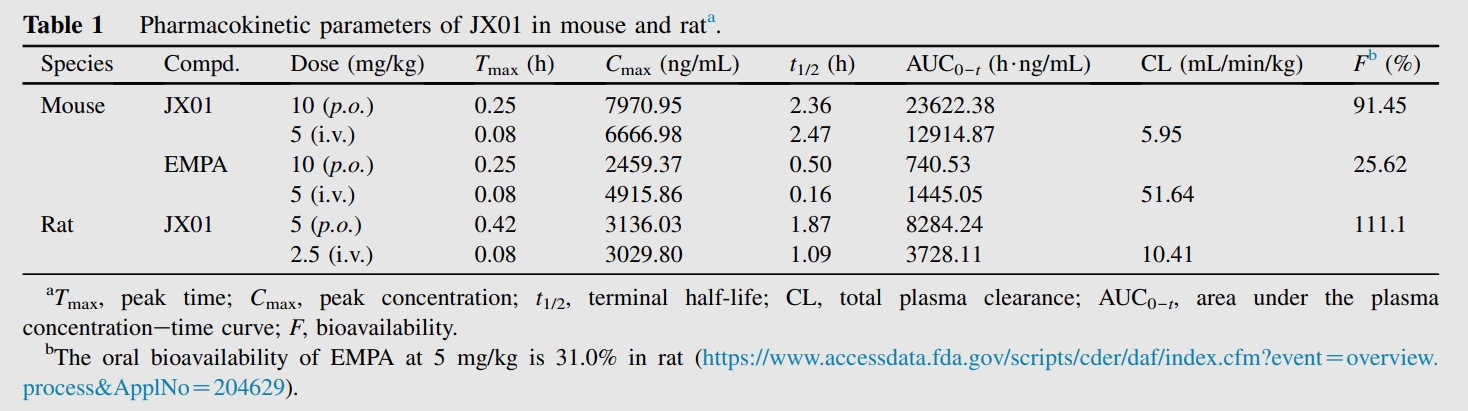 JX01是一种抗心力衰竭候选药物，拥有优良的PK个性和安全性。PK尝试通过J9集团进行