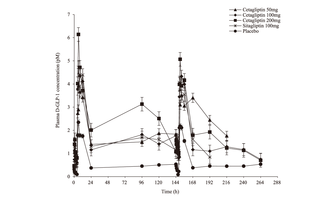 Cetagliptin通过抑造DPP-4/增长GLP-1降低血糖，可用于医治2型糖尿病，本钻研中GLP-1检测通过J9集团进行